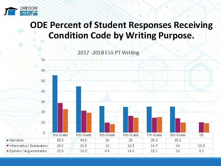 ODE Percent of Student Responses Receiving Condition Code by Writing Purpose. 2017 -2018 ELA