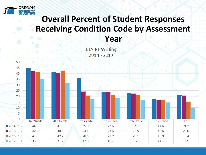 Overall Percent of Student Responses Receiving Condition Code by Assessment Year ELA PT Writing