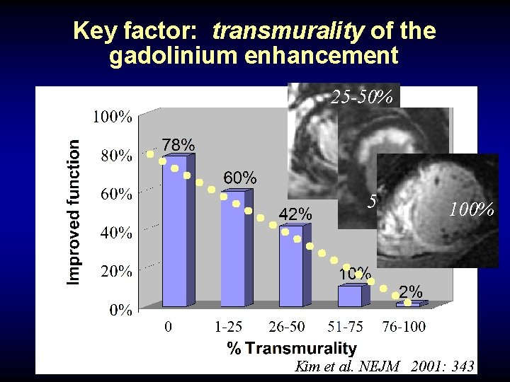 Key factor: transmurality of the gadolinium enhancement 25 -50% 50 -75% 100% Kim et