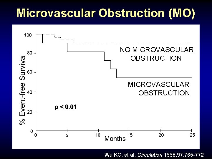 Microvascular Obstruction (MO) NO MICROVASCULAR OBSTRUCTION Wu KC, et al. Circulation 1998; 97: 765
