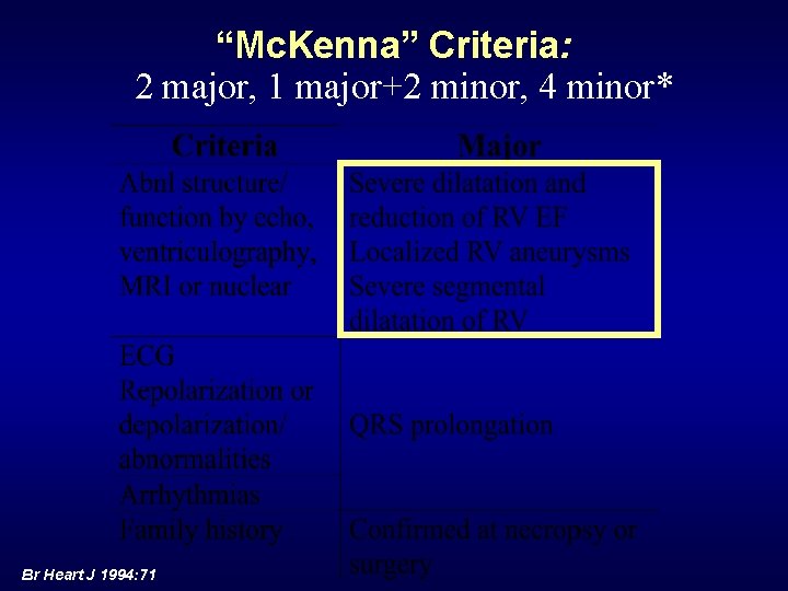 “Mc. Kenna” Criteria: 2 major, 1 major+2 minor, 4 minor* Br Heart J 1994: