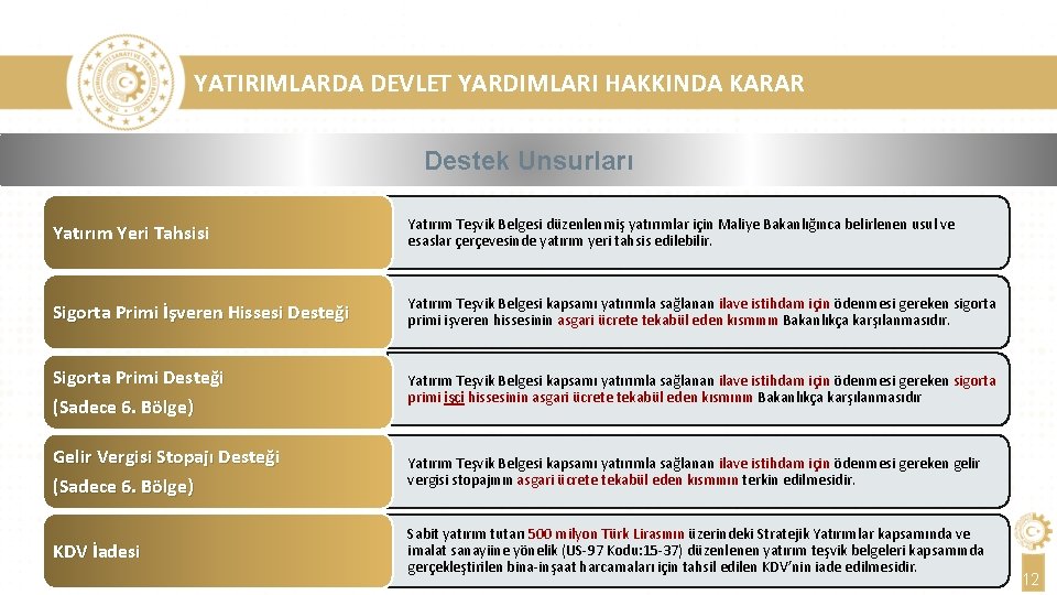 YATIRIMLARDA DEVLET YARDIMLARI HAKKINDA KARAR Destek Unsurları Yatırım Yeri Tahsisi Yatırım Teşvik Belgesi düzenlenmiş