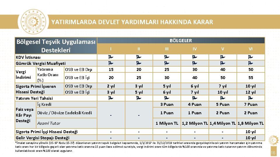 YATIRIMLARDA DEVLET YARDIMLARI HAKKINDA KARAR Bölgesel Teşvik Uygulaması Destekleri KDV İstisnası Gümrük Vergisi Muafiyeti