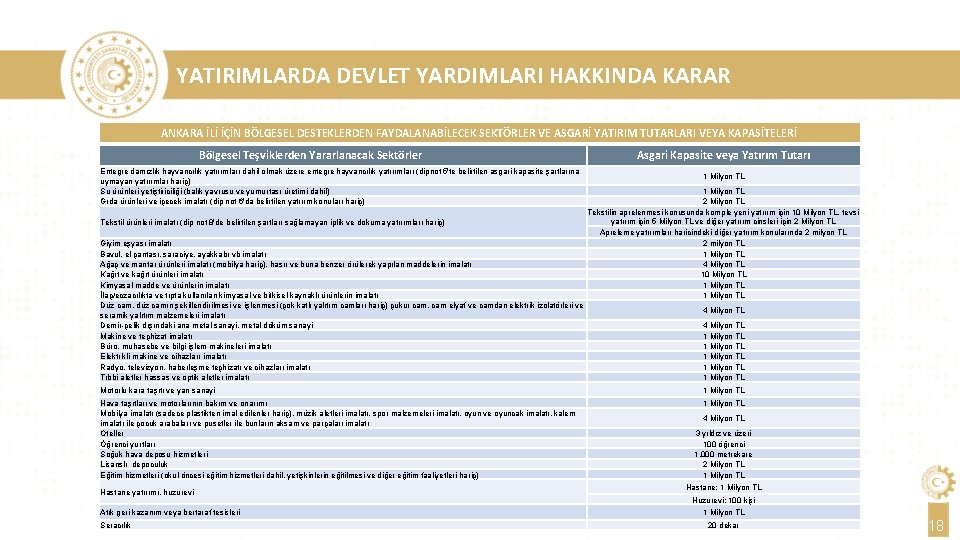 YATIRIMLARDA DEVLET YARDIMLARI HAKKINDA KARAR ANKARA İLİ İÇİN BÖLGESEL DESTEKLERDEN FAYDALANABİLECEK SEKTÖRLER VE ASGARİ