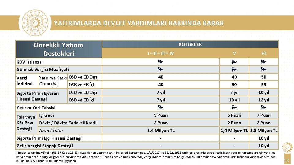 YATIRIMLARDA DEVLET YARDIMLARI HAKKINDA KARAR Öncelikli Yatırım Destekleri BÖLGELER I – III – IV