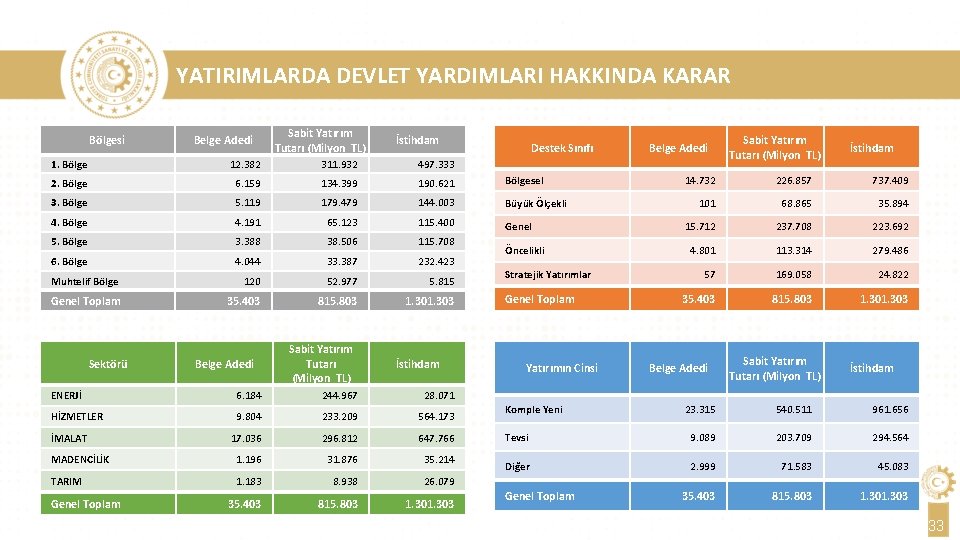 YATIRIMLARDA DEVLET YARDIMLARI HAKKINDA KARAR Bölgesi Belge Adedi Sabit Yatırım Tutarı (Milyon TL) İstihdam