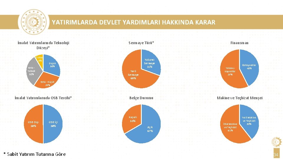 YATIRIMLARDA DEVLET YARDIMLARI HAKKINDA KARAR İmalat Yatırımlarında Teknoloji Düzeyi* Yüksek 8% Orta - Yüksek