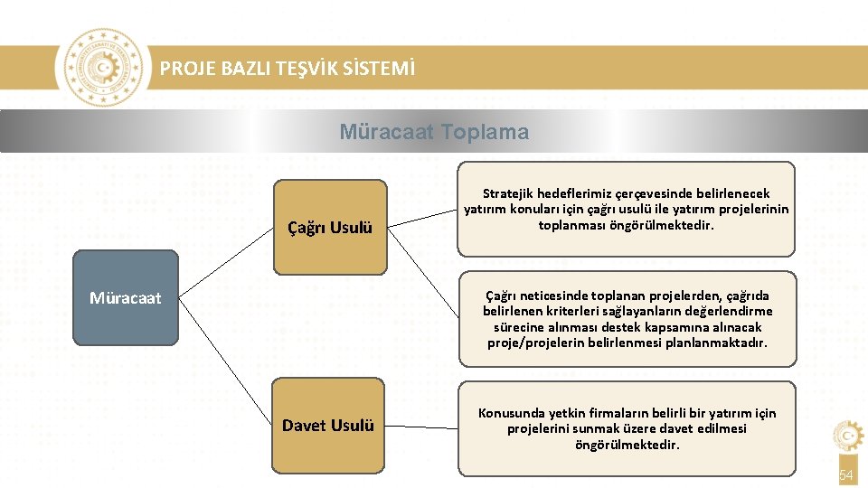 PROJE BAZLI TEŞVİK SİSTEMİ Müracaat Toplama Çağrı Usulü Müracaat Stratejik hedeflerimiz çerçevesinde belirlenecek yatırım