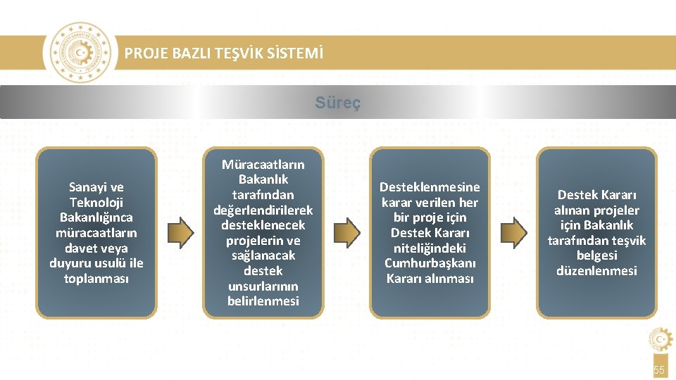 PROJE BAZLI TEŞVİK SİSTEMİ Süreç Sanayi ve Teknoloji Bakanlığınca müracaatların davet veya duyuru usulü