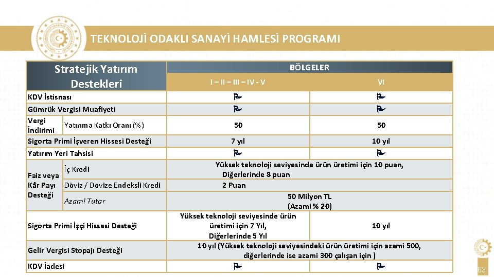 TEKNOLOJİ ODAKLI SANAYİ HAMLESİ PROGRAMI Stratejik Yatırım Destekleri KDV İstisnası Gümrük Vergisi Muafiyeti Vergi