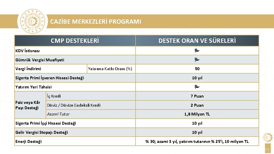 CAZİBE MERKEZLERİ PROGRAMI CMP DESTEKLERİ DESTEK ORAN VE SÜRELERİ KDV İstisnası P Gümrük Vergisi