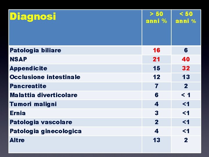 Diagnosi > 50 anni % < 50 anni % Patologia biliare 16 6 NSAP