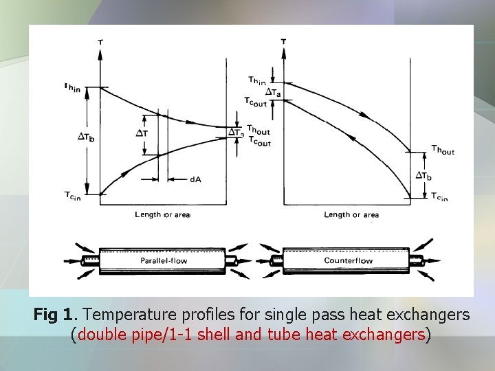 Fig 1. Temperature profiles for single pass heat exchangers (double pipe/1 -1 shell and