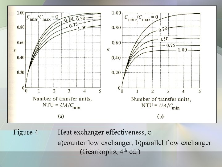 Figure 4 Heat exchanger effectiveness, ε: a)counterflow exchanger; b)parallel flow exchanger (Geankoplis, 4 th