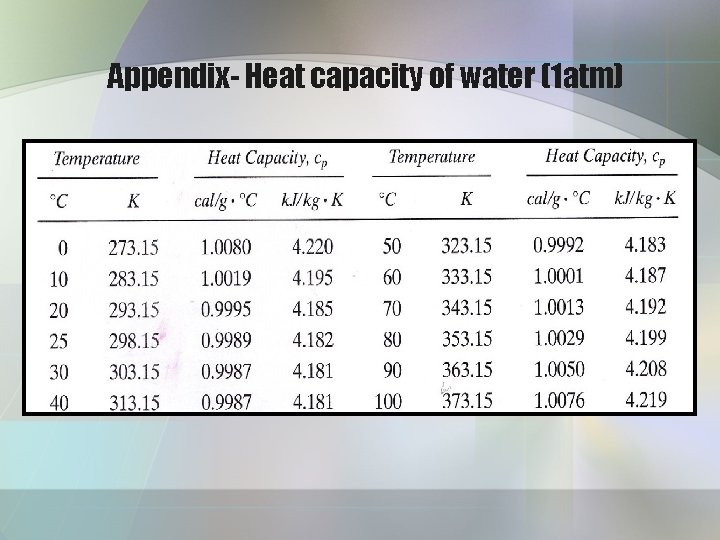 Appendix- Heat capacity of water (1 atm) 