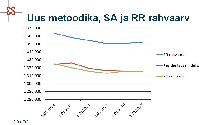 Uus metoodika, SA ja RR rahvaarv 8. 03. 2021 