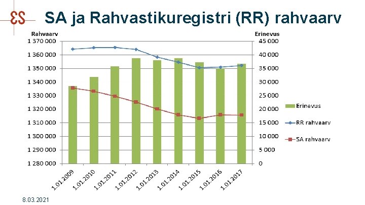 SA ja Rahvastikuregistri (RR) rahvaarv 8. 03. 2021 