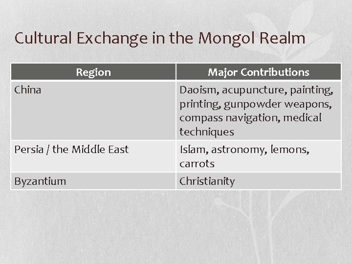 Cultural Exchange in the Mongol Realm Region China Persia / the Middle East Byzantium