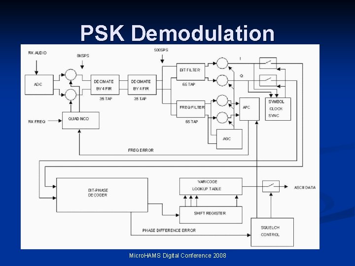 PSK Demodulation Point 1 n Point 2 n Micro. HAMS Digital Conference 2008 PSK Demodulation Point 1 n Point 2 n Micro. HAMS Digital Conference 2008