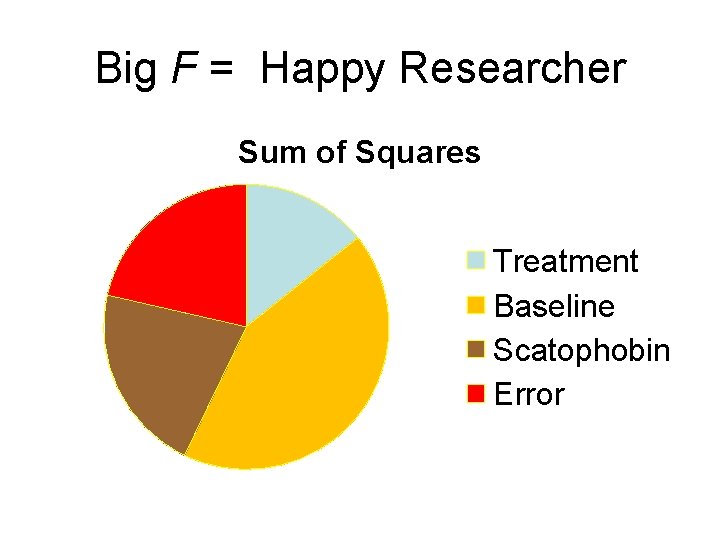 Big F = Happy Researcher Sum of Squares Treatment Baseline Scatophobin Error 
