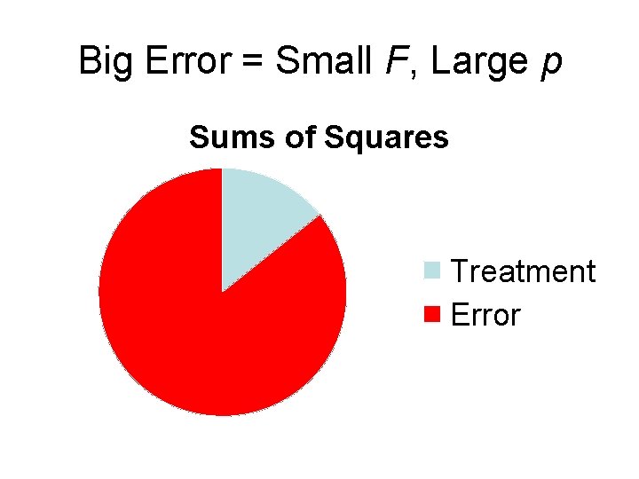 Big Error = Small F, Large p Sums of Squares Treatment Error 
