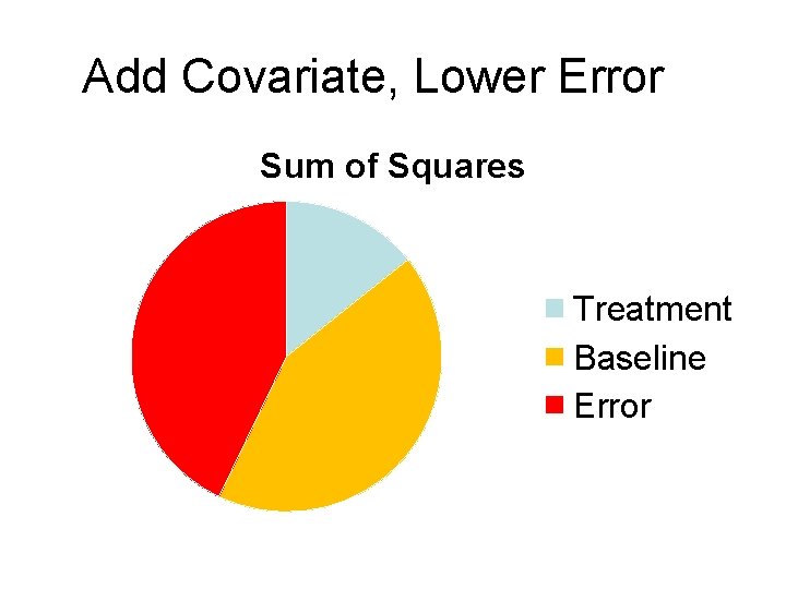 Add Covariate, Lower Error Sum of Squares Treatment Baseline Error 