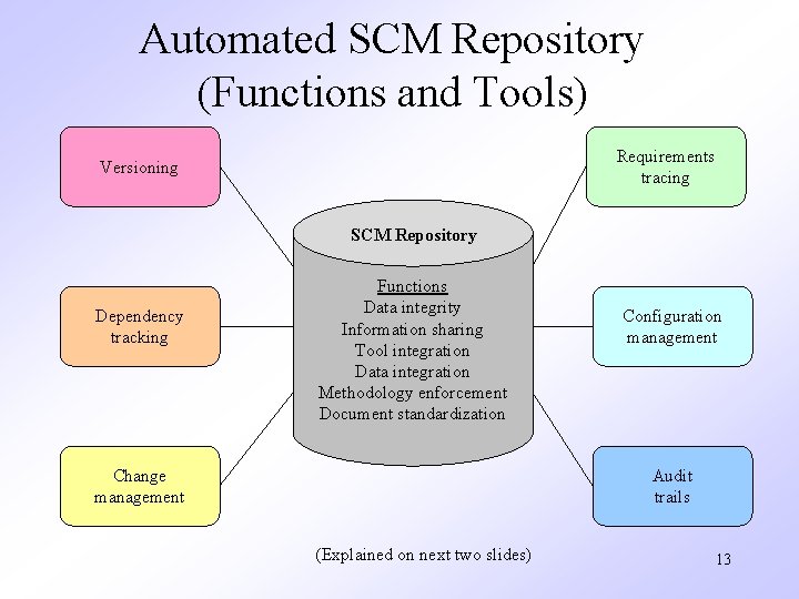 Automated SCM Repository (Functions and Tools) Requirements tracing Versioning SCM Repository Dependency tracking Functions