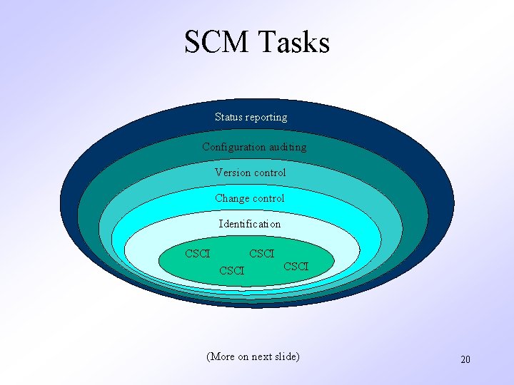SCM Tasks Status reporting Configuration auditing Version control Change control Identification CSCI (More on