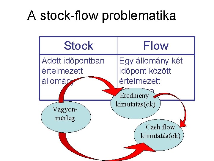 A stock-flow problematika Stock Adott időpontban értelmezett állomány Vagyonmérleg Flow Egy állomány két időpont A stock-flow problematika Stock Adott időpontban értelmezett állomány Vagyonmérleg Flow Egy állomány két időpont