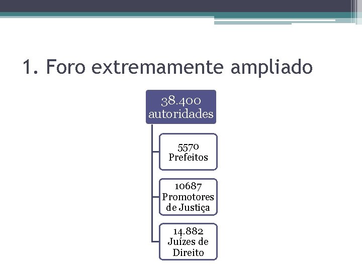 1. Foro extremamente ampliado 38. 400 autoridades 5570 Prefeitos 10687 Promotores de Justiça 14. 1. Foro extremamente ampliado 38. 400 autoridades 5570 Prefeitos 10687 Promotores de Justiça 14.