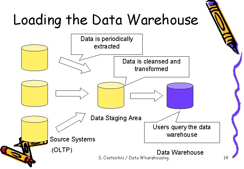 Loading the Data Warehouse Data is periodically extracted Data is cleansed and transformed Data