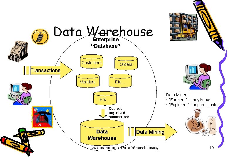 Data Warehouse Enterprise “Database” Customers Orders Transactions Vendors Etc… Data Miners: • “Farmers” –