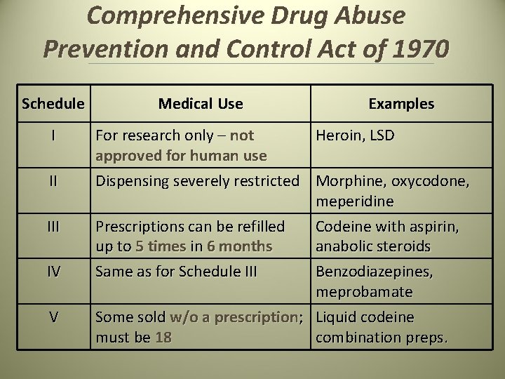 Comprehensive Drug Abuse Prevention and Control Act of 1970 Schedule I II IV V Comprehensive Drug Abuse Prevention and Control Act of 1970 Schedule I II IV V