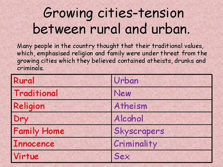 Growing cities-tension between rural and urban. Many people in the country thought that their