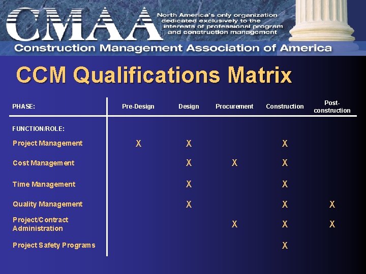CCM Qualifications Matrix PHASE: Pre-Design X X Procurement Construction Postconstruction FUNCTION/ROLE: Project Management X