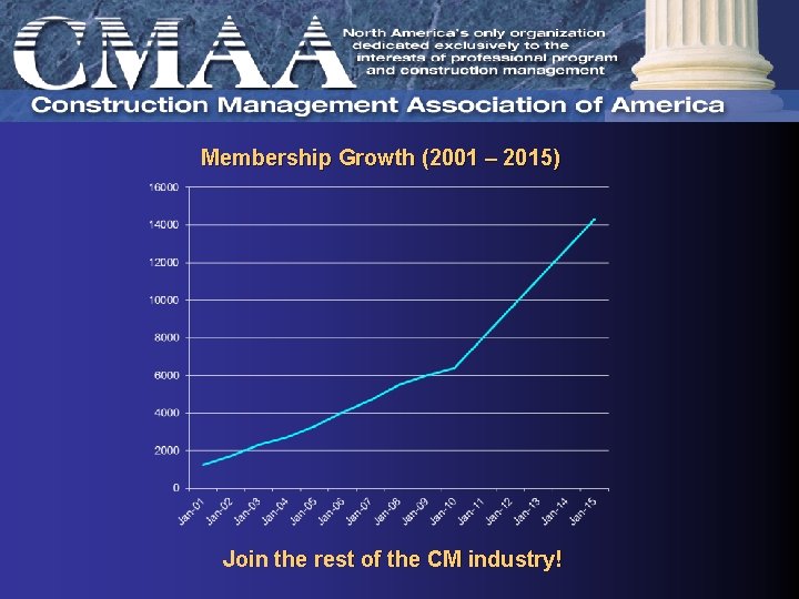 Membership Growth (2001 – 2015) Join the rest of the CM industry! 