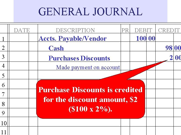 GENERAL JOURNAL DATE 1 2 3 4 DESCRIPTION Accts. Payable/Vendor Cash Purchases Discounts PR