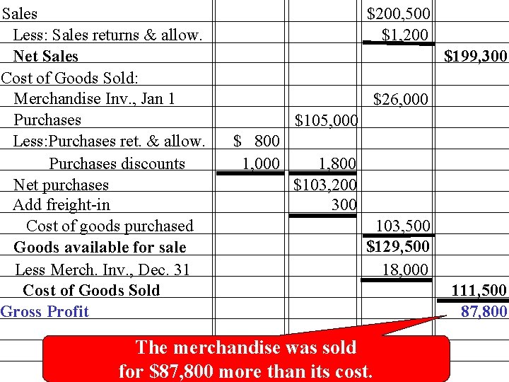 Sales Less: Sales returns & allow. Net Sales Cost of Goods Sold: Merchandise Inv.