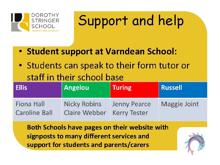 Support and help • Student support at Varndean School: • Students can speak to