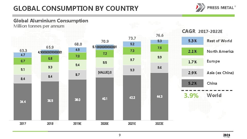 GLOBAL CONSUMPTION BY COUNTRY Global Aluminium Consumption Million tonnes per annum 63. 3 4.