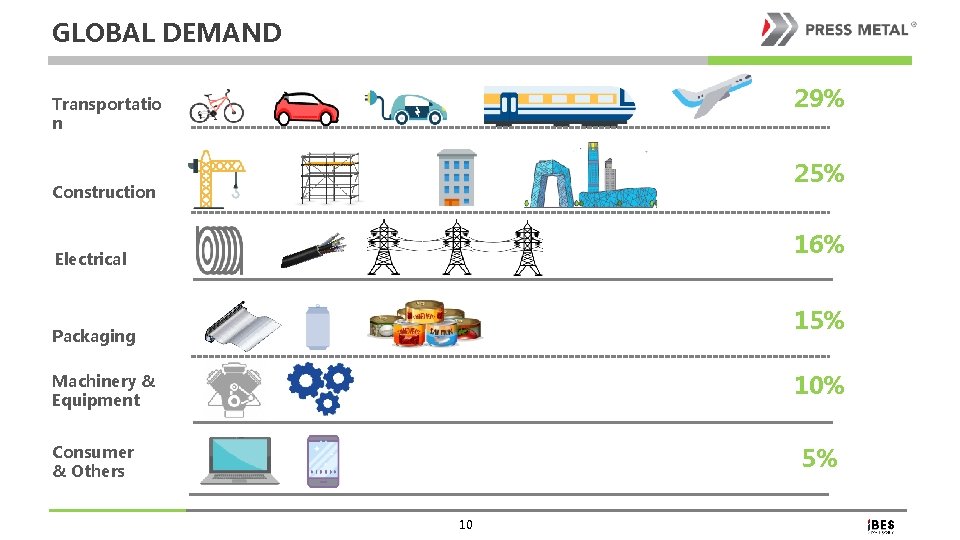 GLOBAL DEMAND 29% Transportatio n 25% Construction 16% Electrical 15% Packaging 10% Machinery &