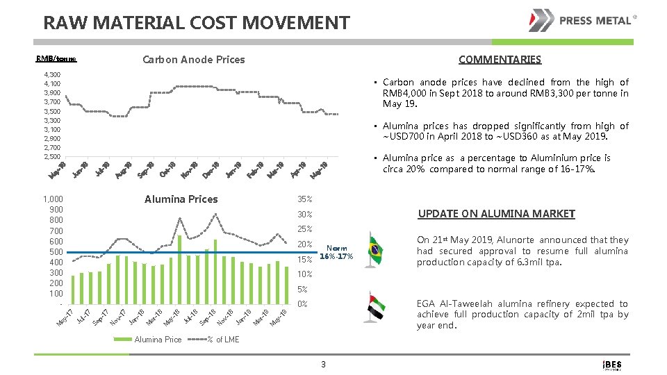 RAW MATERIAL COST MOVEMENT COMMENTARIES Carbon Anode Prices RMB/tonne 4, 300 4, 100 3,