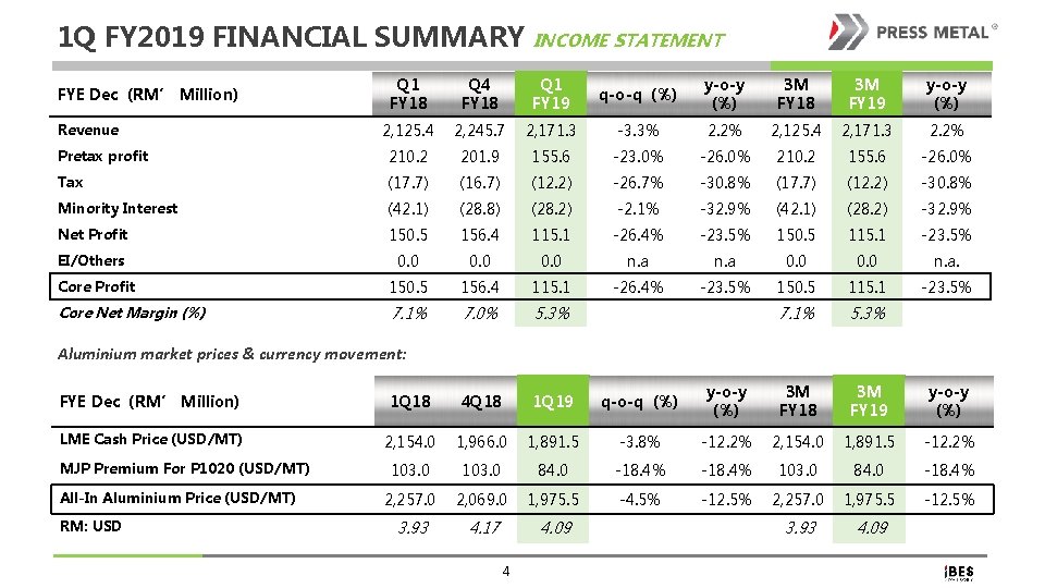 1 Q FY 2019 FINANCIAL SUMMARY INCOME STATEMENT Q 1 FY 18 Q 4