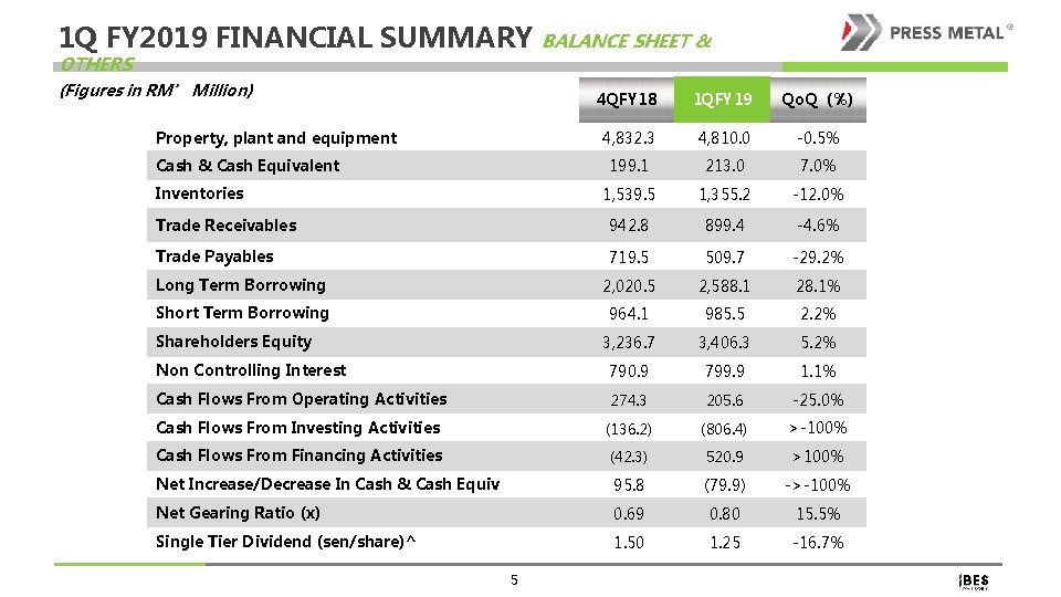 1 Q FY 2019 FINANCIAL SUMMARY OTHERS (Figures in RM’ Million) BALANCE SHEET &