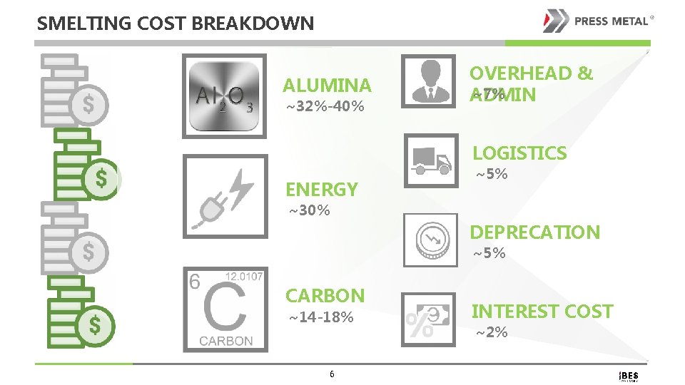 SMELTING COST BREAKDOWN ALUMINA v ~32%-40% OVERHEAD & ~7% ADMIN LOGISTICS ~5% ENERGY ~30%