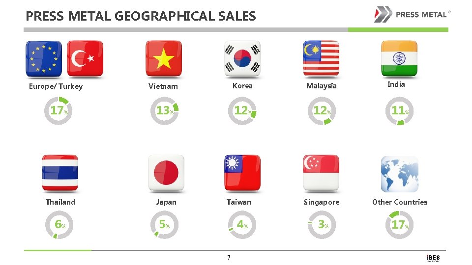 PRESS METAL GEOGRAPHICAL SALES India Vietnam Korea Malaysia 17% 13% 12% 11% Thailand Japan