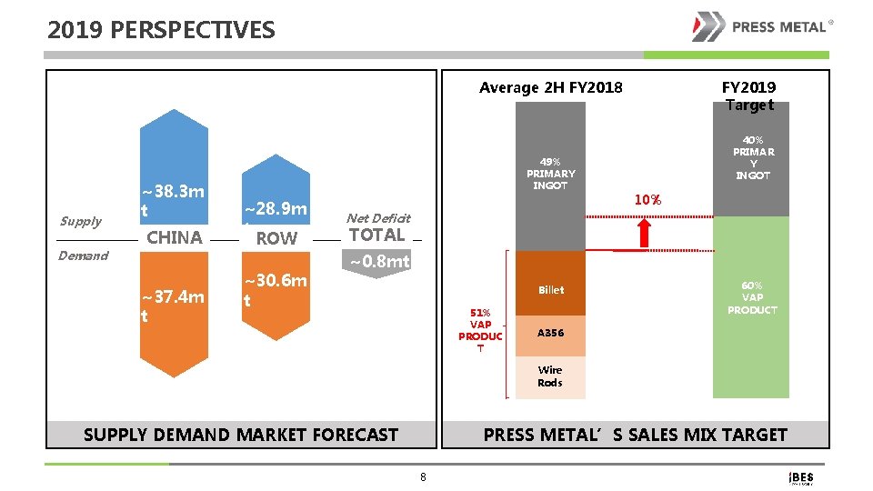 2019 PERSPECTIVES Average 2 H FY 2018 Supply Demand ~38. 3 m t CHINA