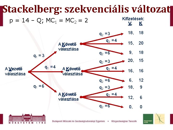 Stackelberg: szekvenciális változat Kifizetések: V, K p = 14 – Q; MC 1 =