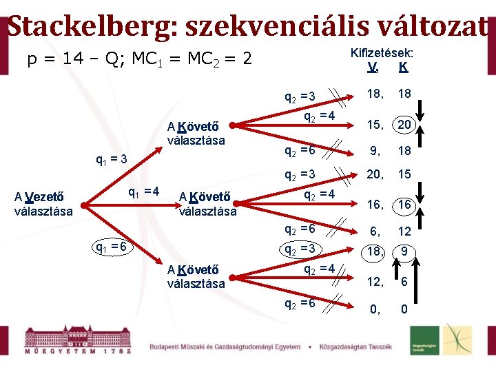 Stackelberg: szekvenciális változat Kifizetések: V, K p = 14 – Q; MC 1 =