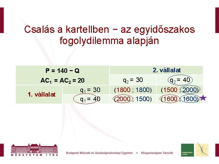 Csalás a kartellben − az egyidőszakos fogolydilemma alapján 2. vállalat P = 140 −